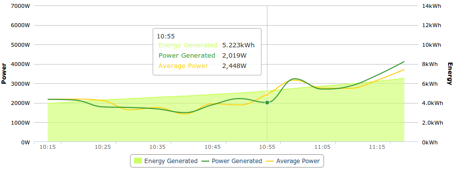 PVOutput grafiek met average power en generated power